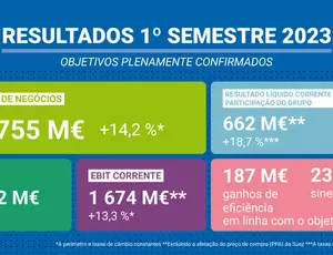Resultados 1º semestre de 2023: objetivos totalmente confirmados