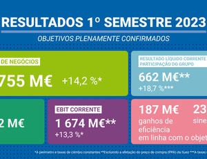 Resultados 1º semestre de 2023: objetivos totalmente confirmados