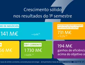 Crescimento sólido nos resultados do 1º semestre