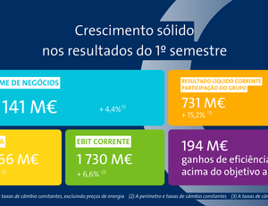 Crescimento sólido nos resultados do 1º semestre