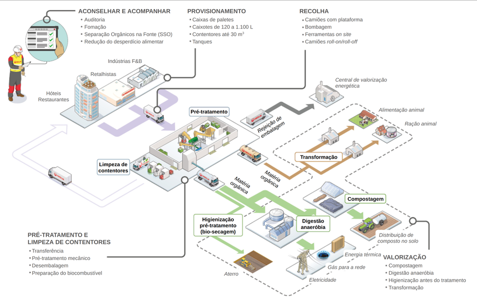 Projetos, Construção da central de valorização orgânica de biorresíduos