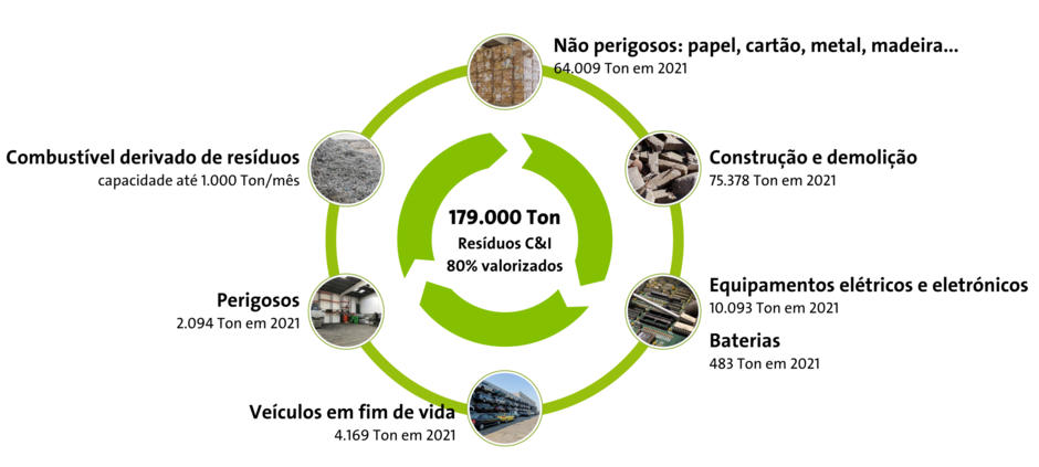 residuos comerciais e industriais geridos veolia portugal 2021