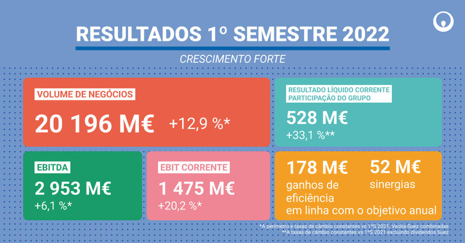 resultados grupo veolia primeiro semestre 2022