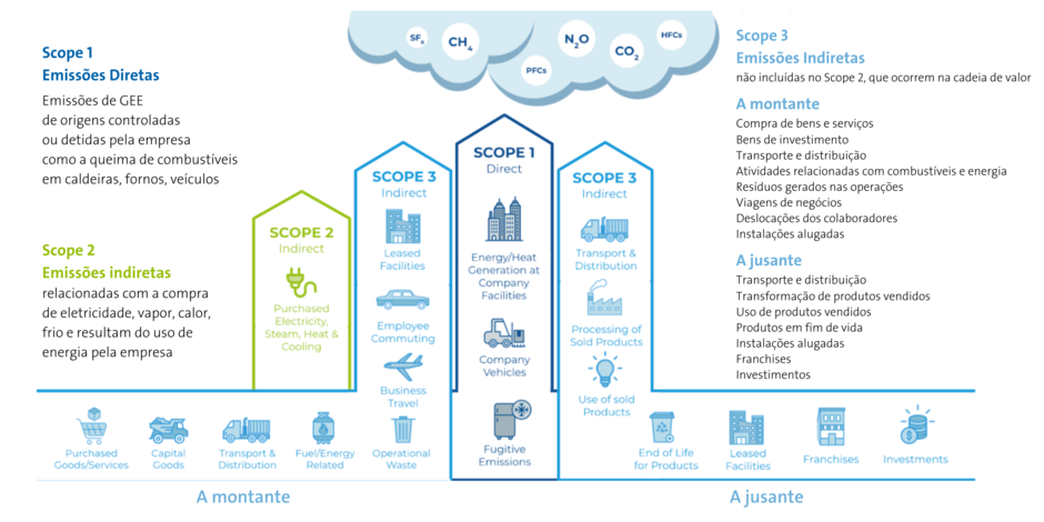 Emissões scope 1, 2 e 3