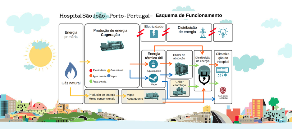 Esquema de funcionamento de central de trigeração