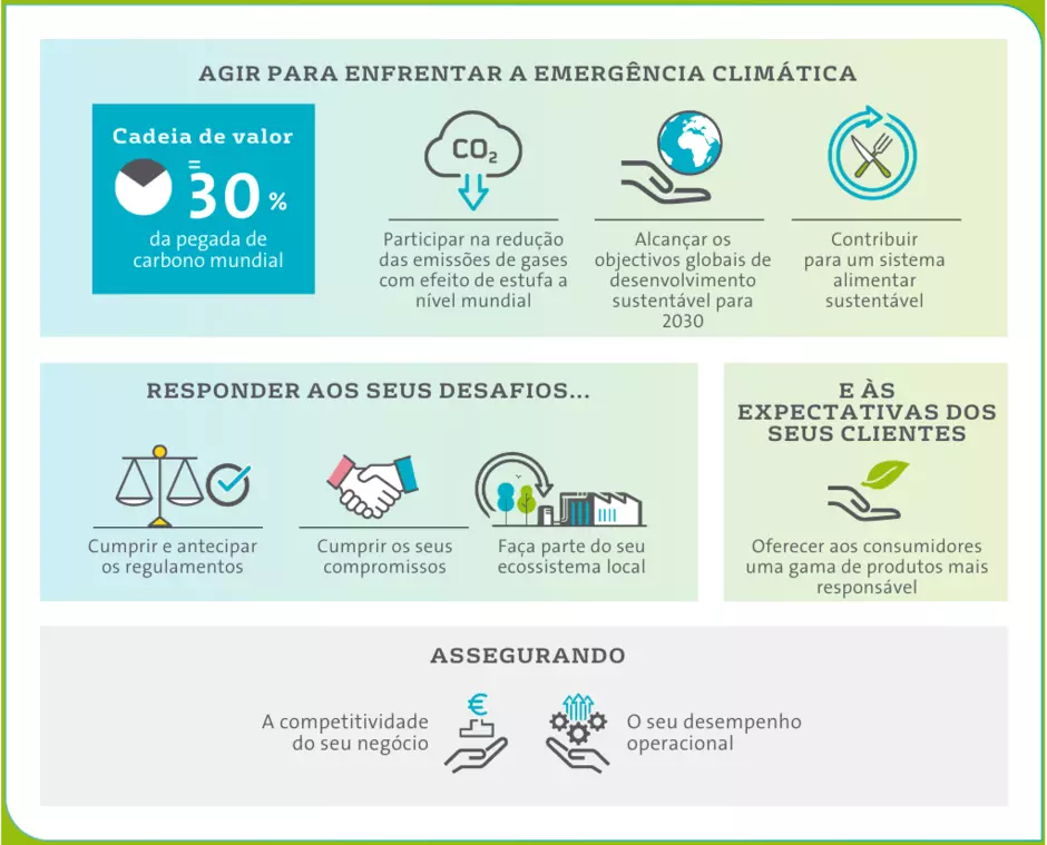 Agir para enfrentar a emergência climática, respondendo aos seus desafios e às expectativas dos seus clientes, assegurando competitividade e desempenho operacional