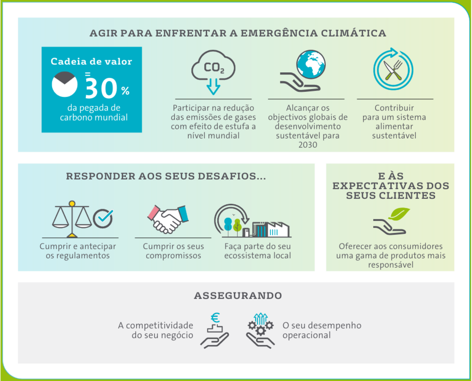 Agir para enfrentar a emergência climática, respondendo aos seus desafios e às expectativas dos seus clientes, assegurando competitividade e desempenho operacional