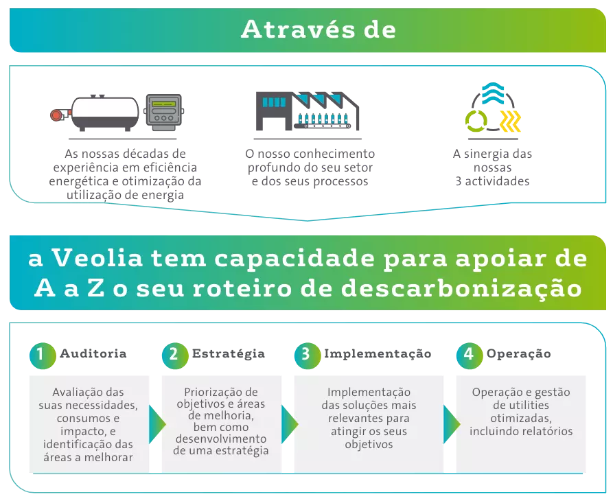 A Veolia tem capacidade para apoiar de A a Z o seu roteiro de descarbonização