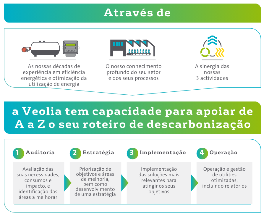 A Veolia tem capacidade para apoiar de A a Z o seu roteiro de descarbonização