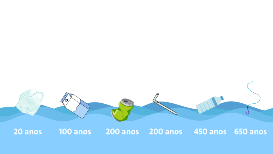 Tempo de decomposição do lixo marinho
