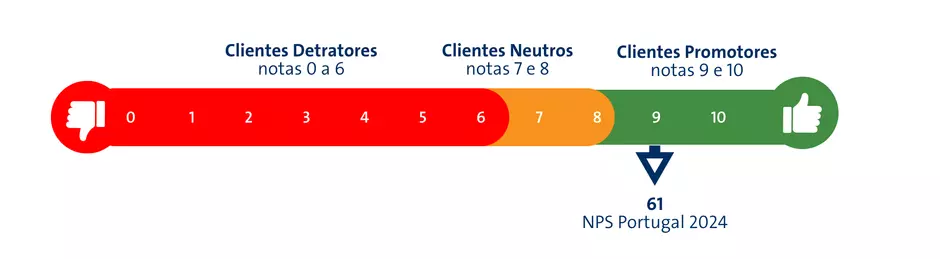 Escala NPS 2024